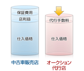 欲しい中古車が安く手に入ります